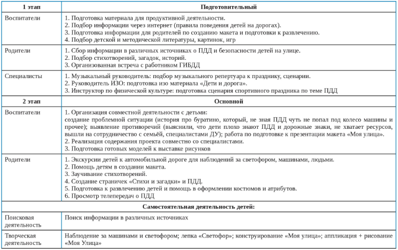 Этапы реализации проекта