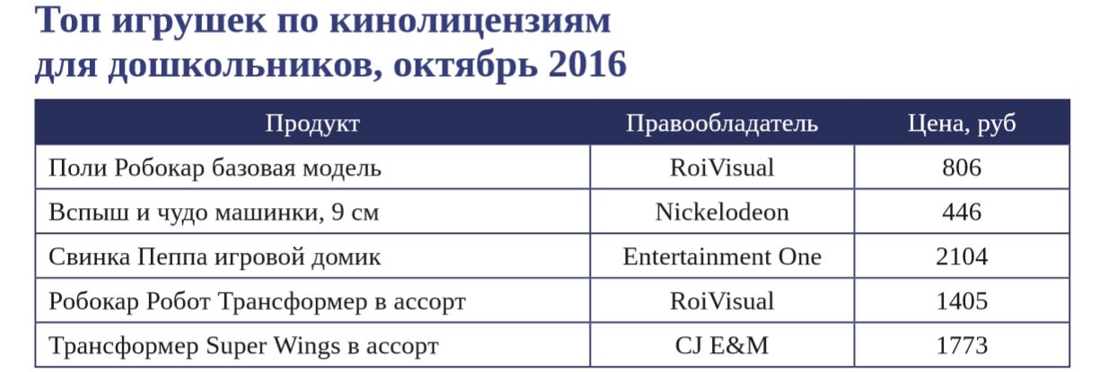 Топ игрушек по кинолицензиям для дошкольников 2016