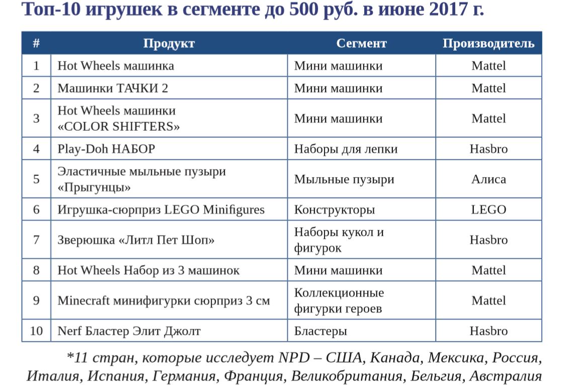 Топ 10 игрушек до 500 рублей