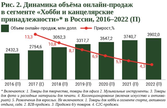 Динамика объёма онлайн продаж в сегменте Хобби и канцелярские принадлежности .JPG.JPG