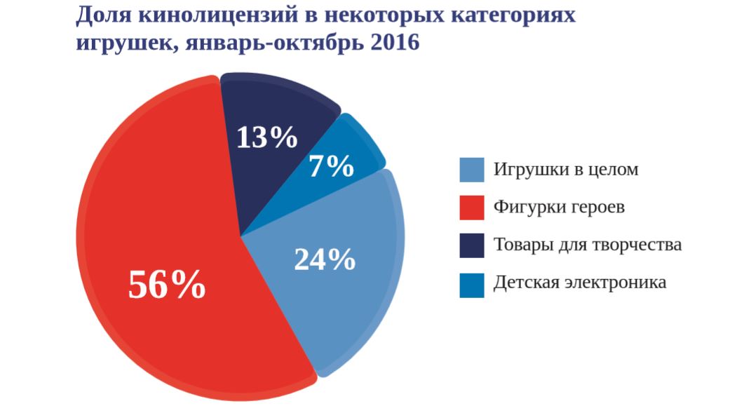 Доля кинолицензий в категориях игрушек 2016