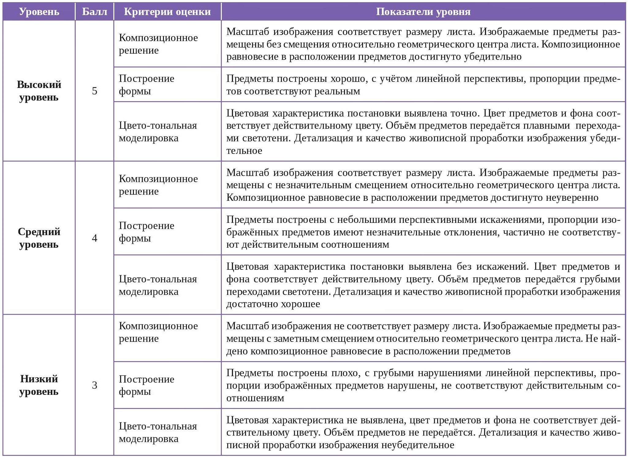 Оценка качественных показателей успешности рисунков старших дошкольников