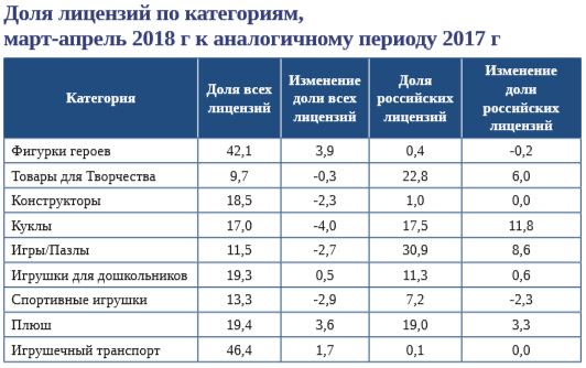 Доля лицензий по категориям март-апрель 2018.jpg