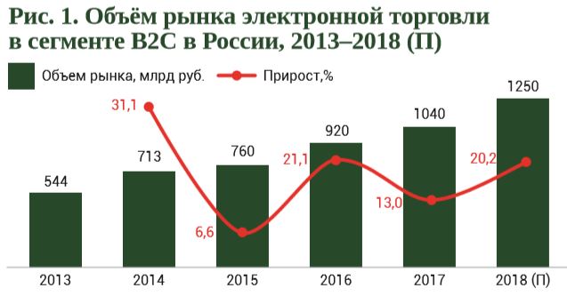 Объем рынка электронной торговли в сегменте 2013-2018