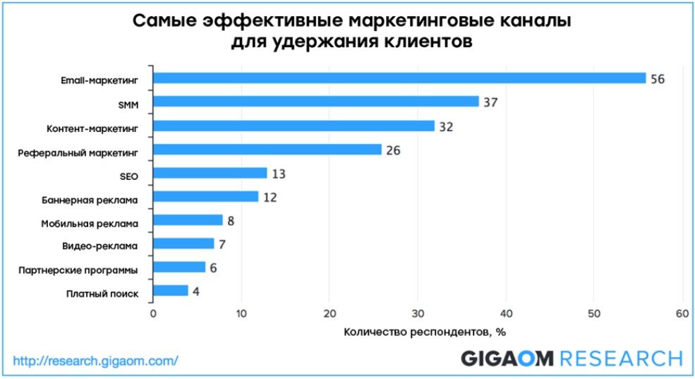 Маркетинговые каналы