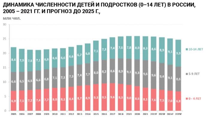 Динамика численности детей и подростков