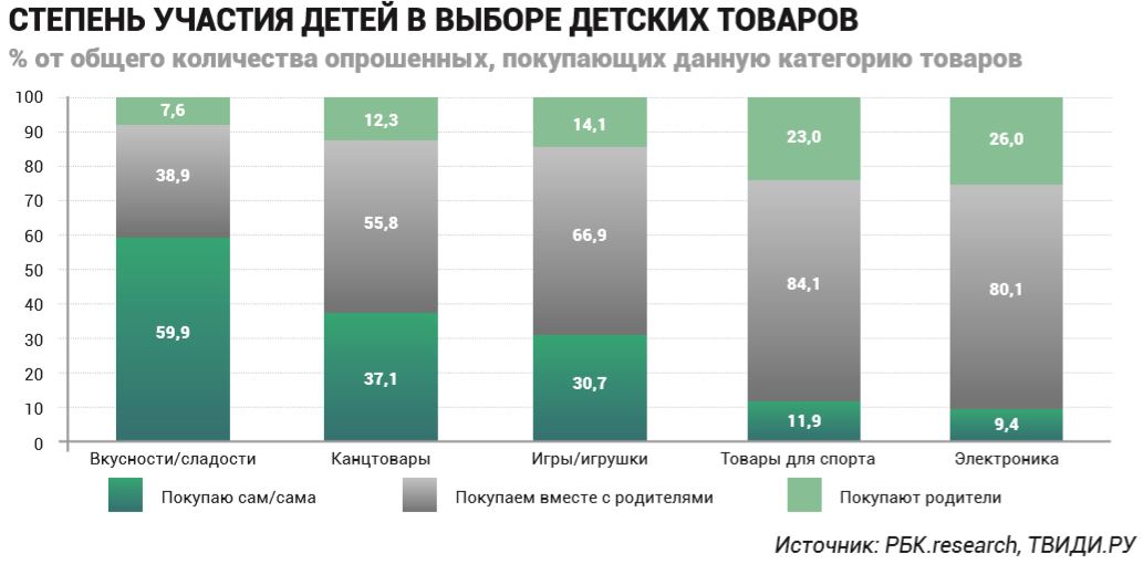 Степень участия детей в выборе детских товаров