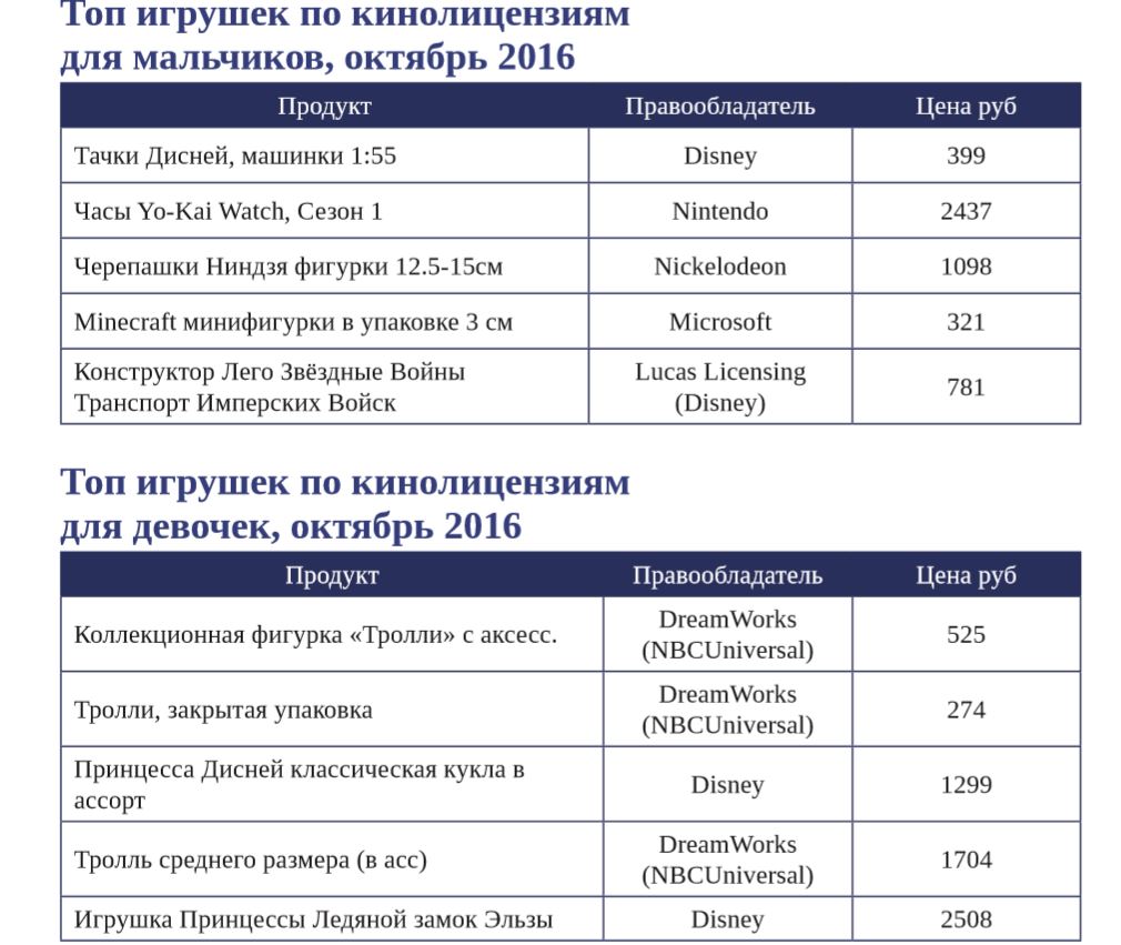 Топ игрушек по кинолицензиям для мальчиков и девочек 2016