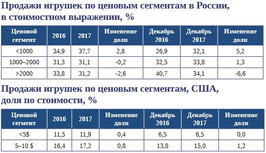 Аналитика рынка игрушек 2017 г.