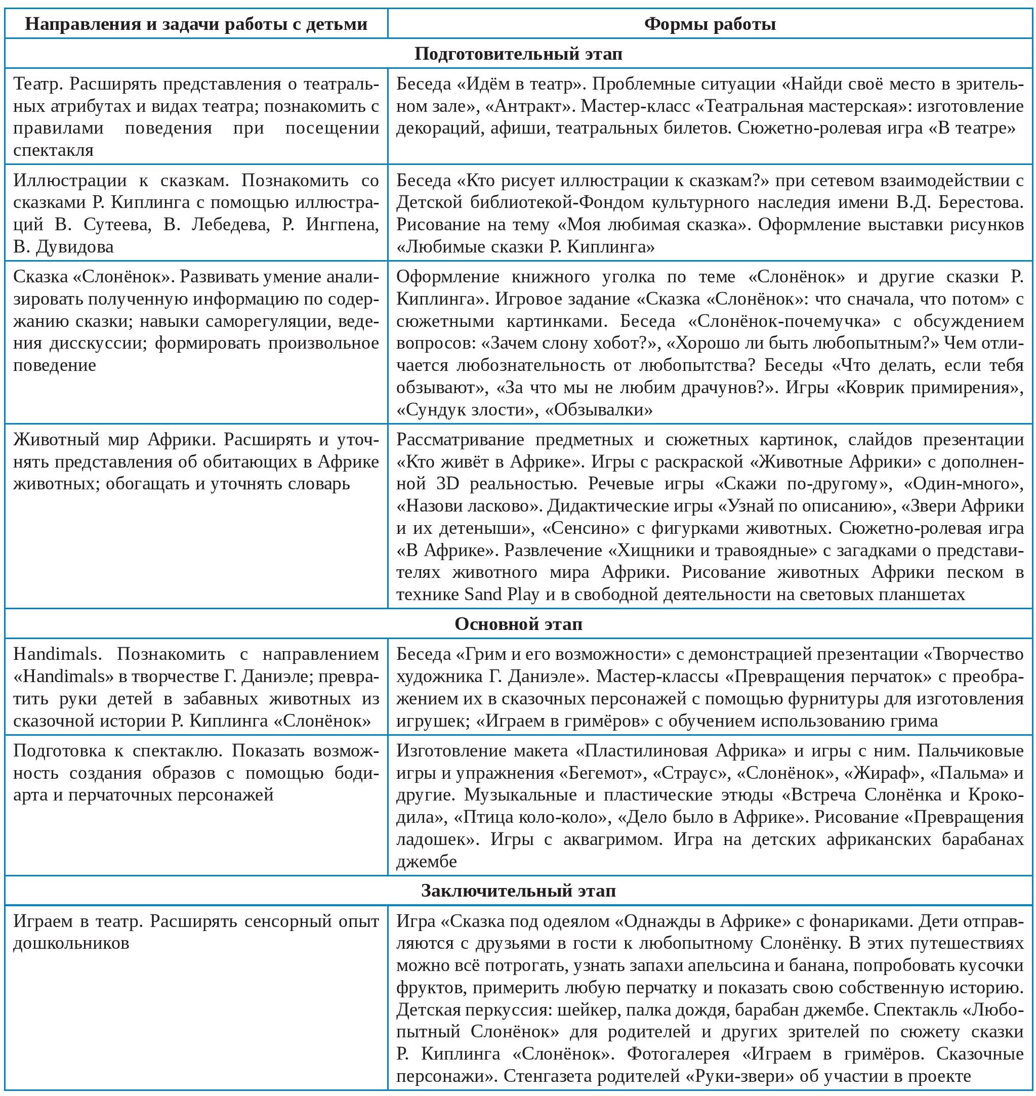 Метод проектов