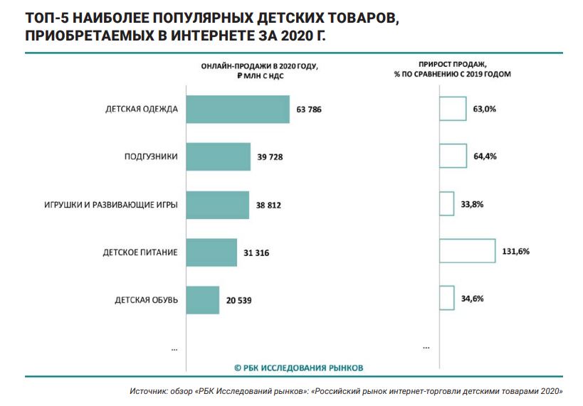 Топ 5 популярных детских товаров в интернете